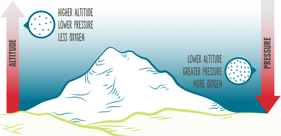 illustration of oxygen levels at high and low altitudes and pressures