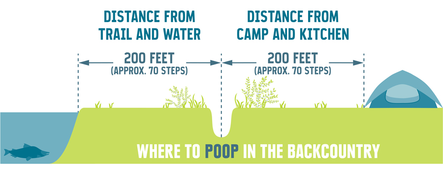 illustration of where to poop in the backcountry